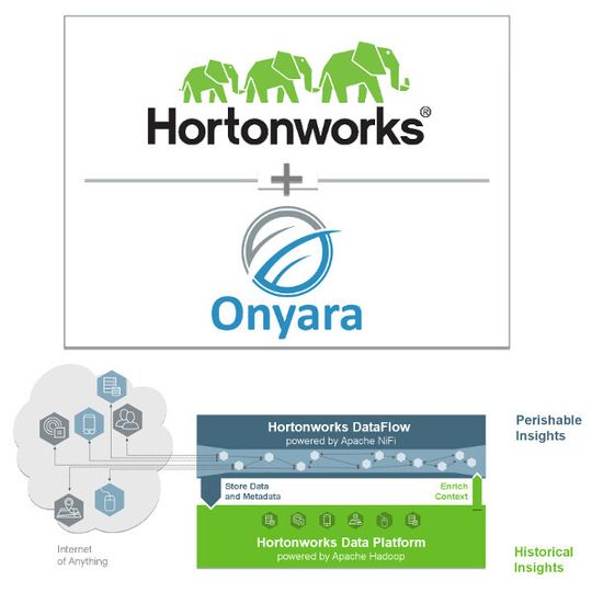 Hortonworks rüstet sich mit DataFlow für die Herausforderungen einer Datenflusssteuerung im IoT. Hortonworks rüstet sich mit DataFlow für die Herausforderungen einer Datenflusssteuerung im IoT.