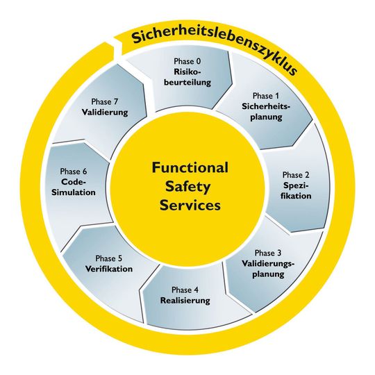 Der Sicherheitslebenszyklus beschreibt einen Prozess, mit dem die Sicherheitsanforderungen an eine Windenergieanlage erfüllt werden. Der Sicherheitslebenszyklus beschreibt einen Prozess, mit dem die Sicherheitsanforderungen an eine Windenergieanlage erfüllt werden.