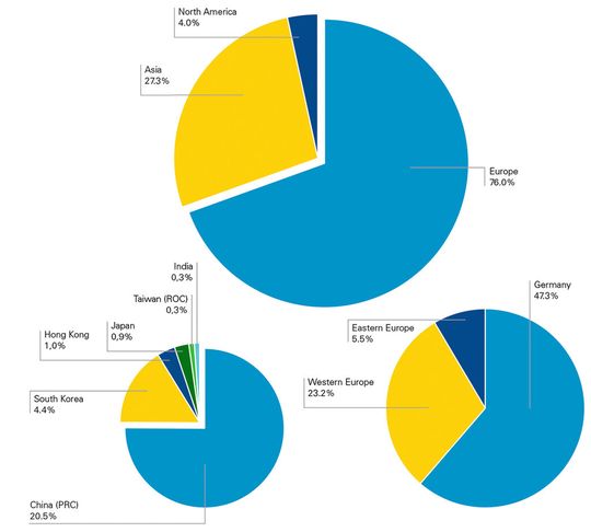 According to Demat, Asian exhibitors make up 27% of exhibitors. Most of them come from China. According to Demat, Asian exhibitors make up 27% of exhibitors. Most of them come from China.