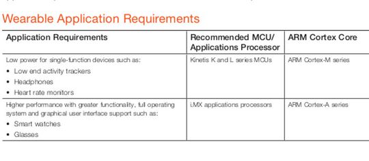 Tabelle: Anwendungsvoraussetzungen für Wearables für die Verwendung von Kinetis- oder i.MX-Mikrocontrollern.