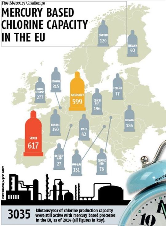 Die Zeit wird knapp: In der EU nutzen noch Produktionskapazitäten von 3035 Kilotonnen pro Jahr das Amalganverfahren auf Quecksilber-Basis.