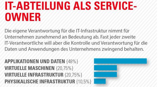 CIOs vertrauen immer mehr auch auf externe Anbieter. CIOs vertrauen immer mehr auch auf externe Anbieter.