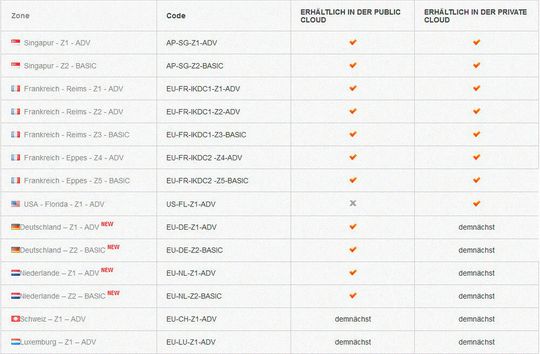 Übersicht über die Service-Angebote von Ikoula in verschiedenen Regionen.