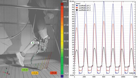 Patiententests auf dem Laufband: Zur Validierung der optischen Messdaten bewegen sich Probanden mit 6 bis 10 km/h. Das Hochgeschwindigkeitskamerasystem Pontos erfasst dabei die Bewegung des Kraftangriffspunktes und die Verformung der Lauffeder. Patiententests auf dem Laufband: Zur Validierung der optischen Messdaten bewegen sich Probanden mit 6 bis 10 km/h. Das Hochgeschwindigkeitskamerasystem Pontos erfasst dabei die Bewegung des Kraftangriffspunktes und die Verformung der Lauffeder.