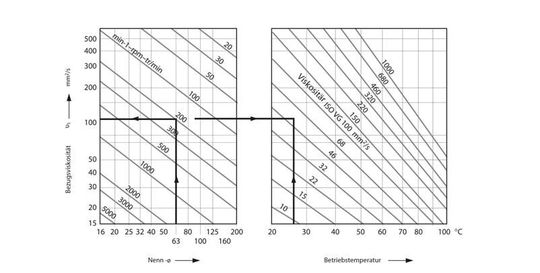 Nomogramm zur Bestimmung der notwendigen kinematischen Viskosität
