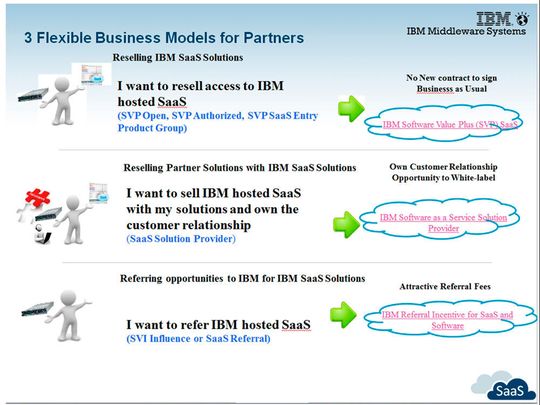 IBM-Partner können IBMs SaaS-Angebote auf verschiedene Art und Weise erwerben und vertreiben.