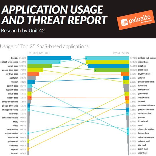 Für den Application Usage and Threat Report haben sich Sicherheitsforscher genau die SaaS-Nutzung angesehen. Für den Application Usage and Threat Report haben sich Sicherheitsforscher genau die SaaS-Nutzung angesehen.