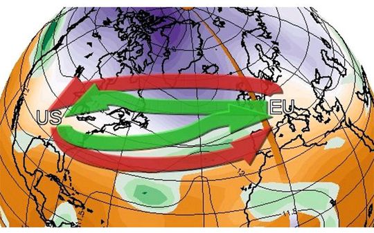 Klima-Optimierung von Flufrouten: Skizze der Luftverkehrs-Routenführung für kostenoptimierten Luftverkehr (rote Pfeile) und für Klima-optimierten Luftverkehr (grüne Pfeile)