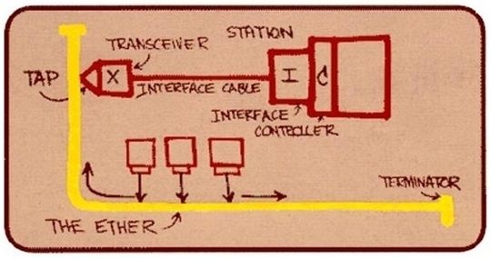 Mit dieser Skizze legte Robert Metcalf am 22. Mai 1973 den Grundstein für das Ethernet (Quelle: Agilent) Mit dieser Skizze legte Robert Metcalf am 22. Mai 1973 den Grundstein für das Ethernet (Quelle: Agilent)