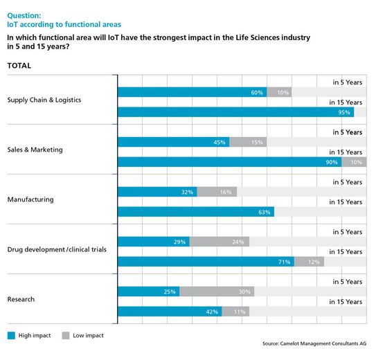 In vielen Funktionsbereichen erwarten die Verantwortlichen der Pharmabranche erst ab 2030 einen starken Einfluss von Industrie 4.0. In vielen Funktionsbereichen erwarten die Verantwortlichen der Pharmabranche erst ab 2030 einen starken Einfluss von Industrie 4.0.