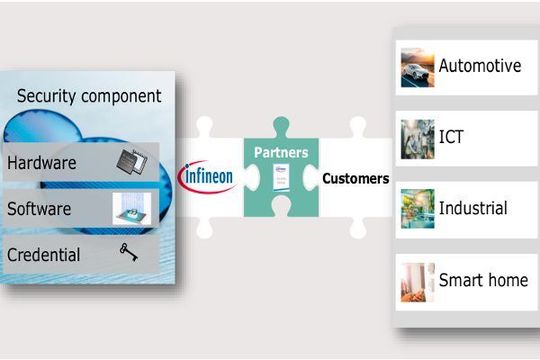 Brücken schlagen: Durch das spezialisierte Partner-Netzwerk möchte Infineon seinen Kunden eine bestmögliche Implementierung der eigenen Sicherheitskomponenten und -angebote liefern.