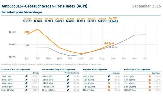 Der saisonale Preisanstieg für Gebrauchtwagen fällt dieses Jahr stärker aus als 2014.