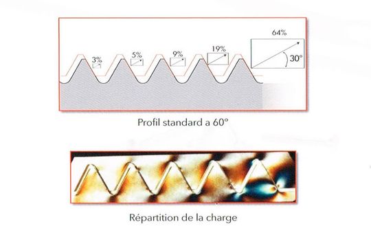 La répartition des charges avec un filetage symétrique à 60° n'est pas équilibrée avec 64° de charge sur le premier filet. La répartition des charges avec un filetage symétrique à 60° n'est pas équilibrée avec 64° de charge sur le premier filet.