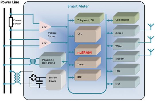 Smart Metering: Einsatzbeispiel eines nicht-flüchtiger Speichers in intelligenten Energiezählern.