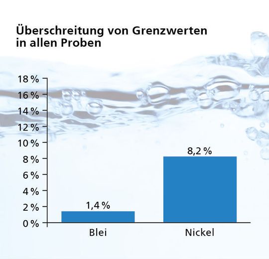 Vor allem bei Blei und Nickel werden die Grenzwerte der Trinkwasserverordnung überschritten. Vor allem bei Blei und Nickel werden die Grenzwerte der Trinkwasserverordnung überschritten.