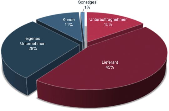 Die Verursacher von Schadens-Management-Fällen: Untersuchungen an 184 Schadensfällen im Zeitraum 2009 bis 2015