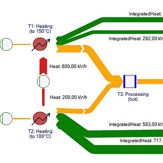 Sankey-Diagramm der Wärmeintegrationsanalyse in der Chemischen Industrie. Sankey-Diagramm der Wärmeintegrationsanalyse in der Chemischen Industrie.
