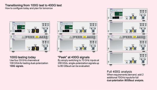Bild 1: Der Übergang von 100G auf 400G ist mit dem Echtzeit-Oszilloskop DPO70000SX nicht schwer. Zwei Geräte mit einer Bandbreite von 70 GHz und 200 GS/s werden mit UltraSync verbunden. Beide Geräte nutzen einen gemeinsamen Takt von 12,5 GHz.