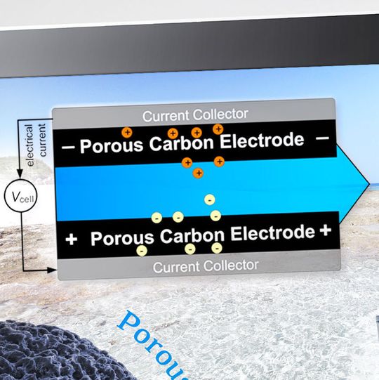Nanokohlenstoffe reinigen Wasser über elektrosorptive Entionisierung.