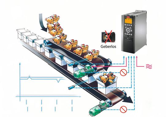 Danfoss IMC: Gesteuert werden können von der Integrated Motion Control des VLT AutomationDrive PM- sowie Asynchronmotor sowohl mit als auch ohne Geber. Danfoss IMC: Gesteuert werden können von der Integrated Motion Control des VLT AutomationDrive PM- sowie Asynchronmotor sowohl mit als auch ohne Geber.