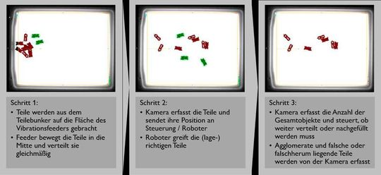 Der Vision-Sensor identifiziert alle Teile mit einer bestimmten Geometrie oder Lage (im Bild grün dargestellt) und übermittelt die Daten an den Robotergreifer.