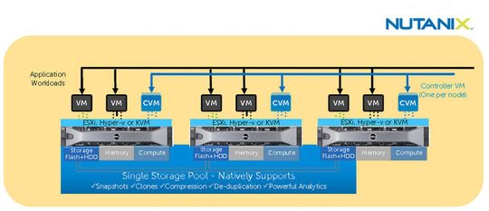 Vor rund einem Jahr packte Dell erstmalig Nutanix auf seine Appliance.