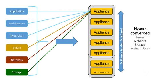 (Hyper-)konvergente Systeme integrieren Storage, networking, Compute und System-Management.