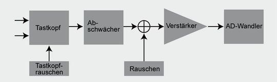 Bild 2: Blockdiagramm einer Oszilloskop-Eingangsstufe.