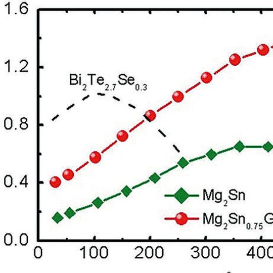 Image 2: Chart showing temperature-dependent thermal properties and ZT values. Image 2: Chart showing temperature-dependent thermal properties and ZT values.