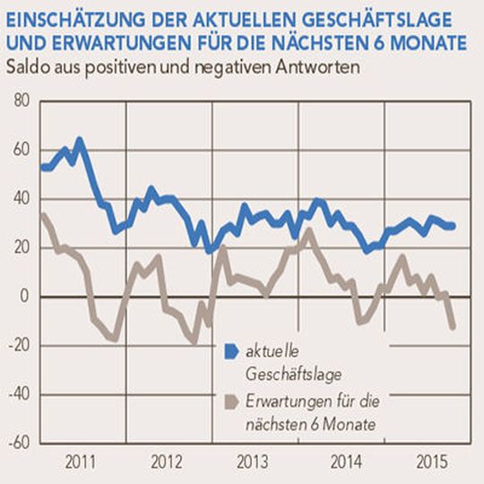 Produktion und Umsatz in der deutschen Chemie waren im 3. Quartal im Vergleich zum Vorquartal rückläufig. Für die nächsten Monate erwartet der VCI einen wechselhaften Markt mit nur moderaten Wachstumsimpulsen sowohl im Inland wie auch in Europa und Asien. Produktion und Umsatz in der deutschen Chemie waren im 3. Quartal im Vergleich zum Vorquartal rückläufig. Für die nächsten Monate erwartet der VCI einen wechselhaften Markt mit nur moderaten Wachstumsimpulsen sowohl im Inland wie auch in Europa und Asien.