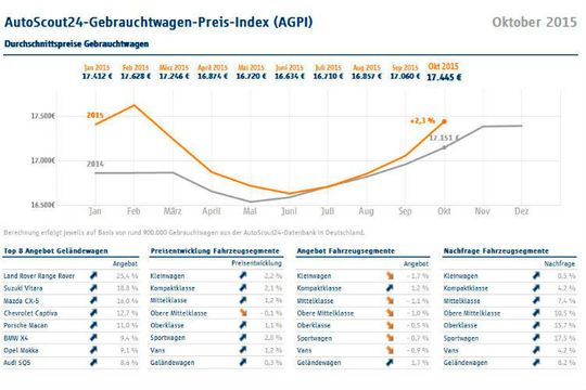 Die Grafik zeigt den überproportionalen Preisanstieg im Oktober bei den Gebrauchtwagen.