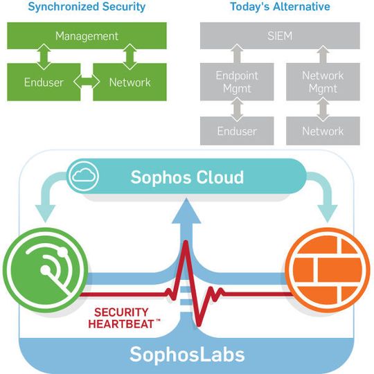 Mit Synchronized Security will Sophos ein größtenteils automatisiertes Sicherheitskonzept in kleine und mittlere Unternehmen tragen. Mit Synchronized Security will Sophos ein größtenteils automatisiertes Sicherheitskonzept in kleine und mittlere Unternehmen tragen.
