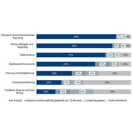 Einsatzgebiete von Business Intelligence (n=2429). Einsatzgebiete von Business Intelligence (n=2429).
