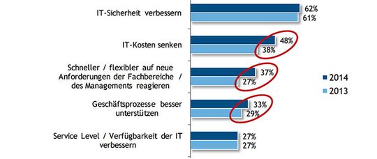 Bei den Anforderungen an die IT steht der Sicherheitsaspekt unangefochten an erster Stelle.