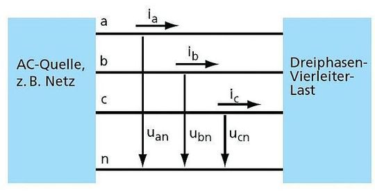 Bild 1: Leistungsmessung im Vierleitersystem. Die drei Wattmeter benutzen den Mittelpunkt als gemeinsame Referenz. p = pa + pb + pc Bild 1: Leistungsmessung im Vierleitersystem. Die drei Wattmeter benutzen den Mittelpunkt als gemeinsame Referenz. p = pa + pb + pc
