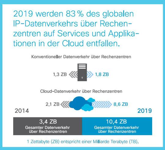 2019 werden 83% des globalen IP-Datenverkehrs über Rechenzentren auf Services und Applikationen in der Cloud entfallen.