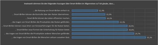 Das denken die Befragten US-Amerikaner über Smart Glasses.