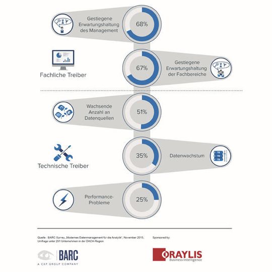 Management und Fachbereiche entwickeln sich zunehmend zum Treiber für Veränderungen im Bereich der Business Analytics. Management und Fachbereiche entwickeln sich zunehmend zum Treiber für Veränderungen im Bereich der Business Analytics.