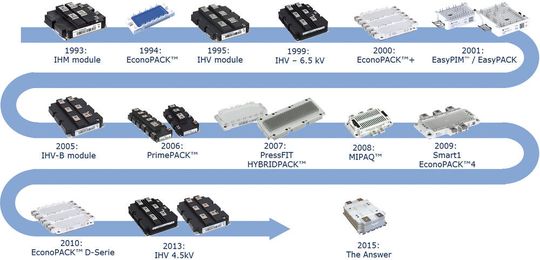 Bild 1: Gehäuseformen im Verlauf der letzten 20 Jahre, in denen die Anforderungen an das Packaging stetig zunahmen am Beispiel Infineon. Bild 1: Gehäuseformen im Verlauf der letzten 20 Jahre, in denen die Anforderungen an das Packaging stetig zunahmen am Beispiel Infineon.