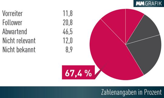 Bild 1: Nur ein Drittel aller Maschinenbauunternehmen beschäftigt sich intensiv mit der Thematik Industrie 4.0. Bild 1: Nur ein Drittel aller Maschinenbauunternehmen beschäftigt sich intensiv mit der Thematik Industrie 4.0.