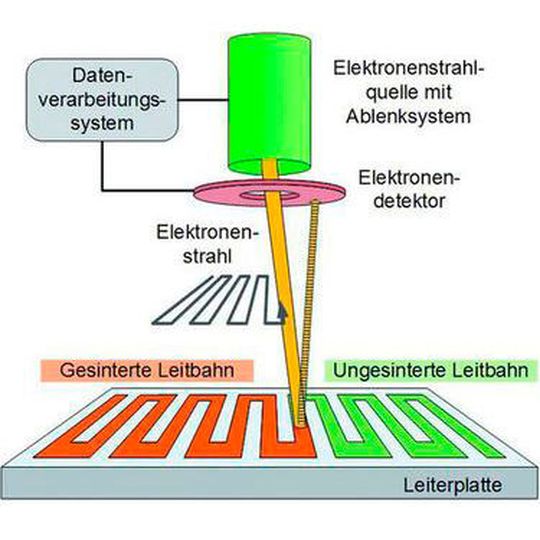 Sintern mit dem Elektronenstrahl soll neue Anwendungen im Bereich der gedruckten Elektronik eröffnen Sintern mit dem Elektronenstrahl soll neue Anwendungen im Bereich der gedruckten Elektronik eröffnen