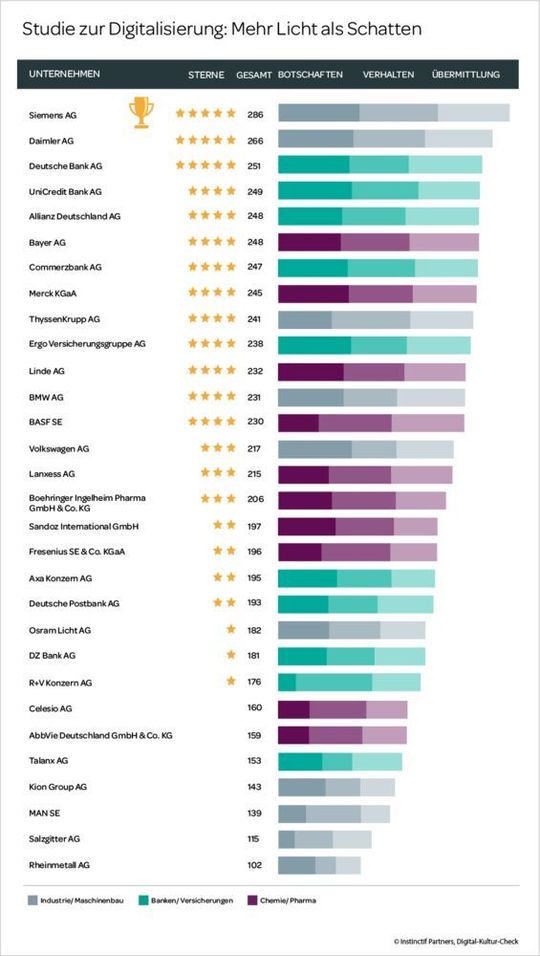 Alle 30 Unternehmen im Digital-Kultur-Check-Vergleich Alle 30 Unternehmen im Digital-Kultur-Check-Vergleich