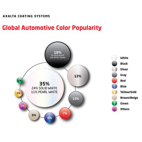 Axalta Coating Systems hat seine Globale Studie der beliebtesten Autofarben 2015 veröffentlicht. Axalta Coating Systems hat seine Globale Studie der beliebtesten Autofarben 2015 veröffentlicht.