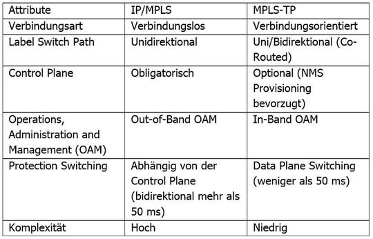 Gegenüberstellung IP/MPLS und MPLS-TP Gegenüberstellung IP/MPLS und MPLS-TP