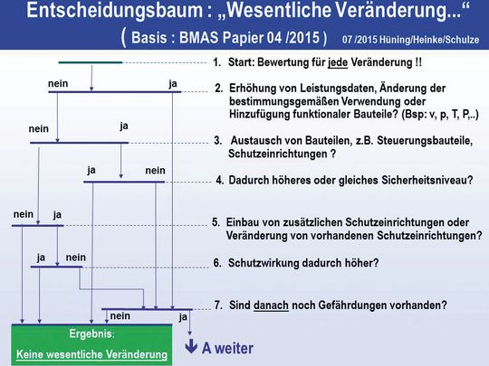 Abb. 6: Als Planungshilfe über das Ausmaß der Veränderungen/des Umbaus dient der Entscheidungsbaum "Wesentliche Änderung" (Teil 1).