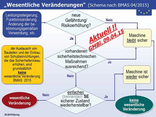Abb. 5: Entscheidungshilfe, ob eine wesentliche Änderung vorliegt oder nicht.