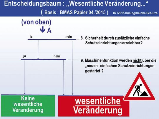 Abb. 7: Als Planungshilfe über das Ausmaß der Veränderungen/des Umbaus dient der Entscheidungsbaum "Wesentliche Änderung" (Teil 2).