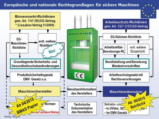 Retrofit An Maschinen Nach Dem BMAS-Interpretationspapier