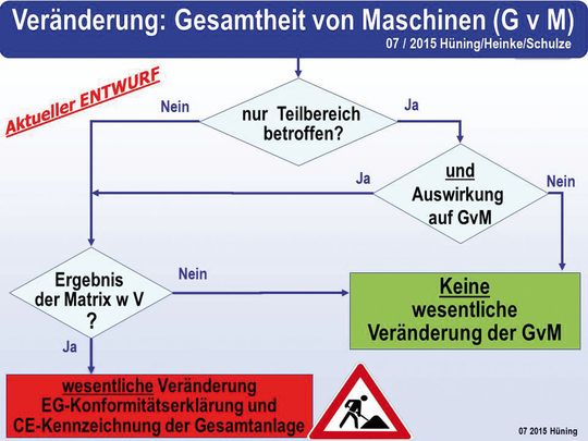 Abb. 8: Mithilfe dieses Schaubildes kann man feststellen, ob eine wesentliche Ändeung der Gesamtheit von Maschinen vorliegt.