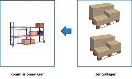 Logistikzentrumsübergreifende Nachbevorratung funktioniert beispielsweise vom Zentrallager aus in das Kommissionierlager. Logistikzentrumsübergreifende Nachbevorratung funktioniert beispielsweise vom Zentrallager aus in das Kommissionierlager.